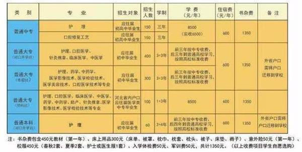 石家莊北方醫學中等專業學校什么專業好學？   