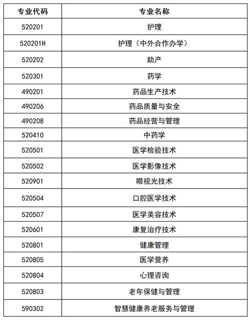滄州醫學高等?？茖W校2022年單招招生簡章