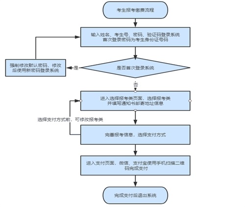 如何進行單招報名？考生號忘了怎么辦？
